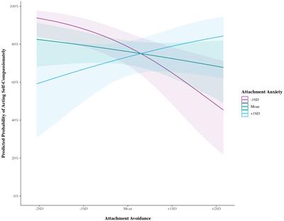 Attachment and propensity for reporting compassionate opportunities and behavior in everyday life
